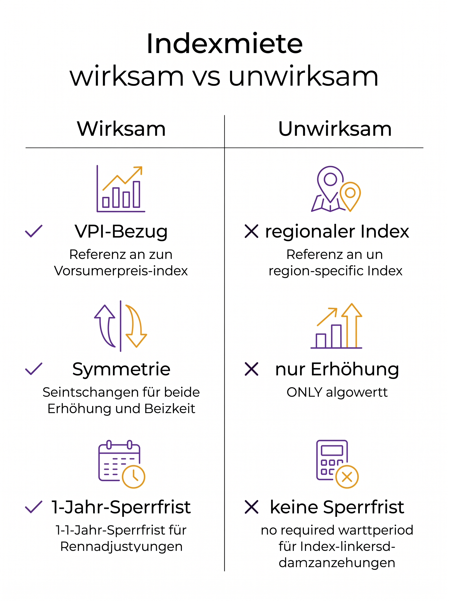 Indexmiete wirksam vs unwirksam