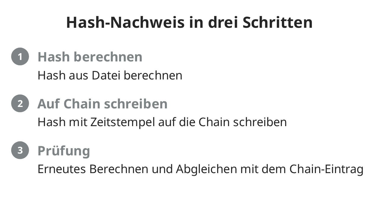 Hash-Nachweis in drei Schritten