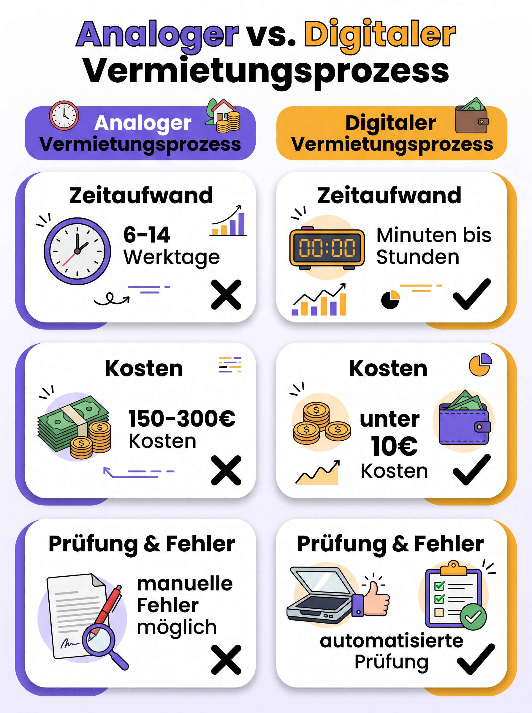 Analoger vs. Digitaler Vermietungsprozess