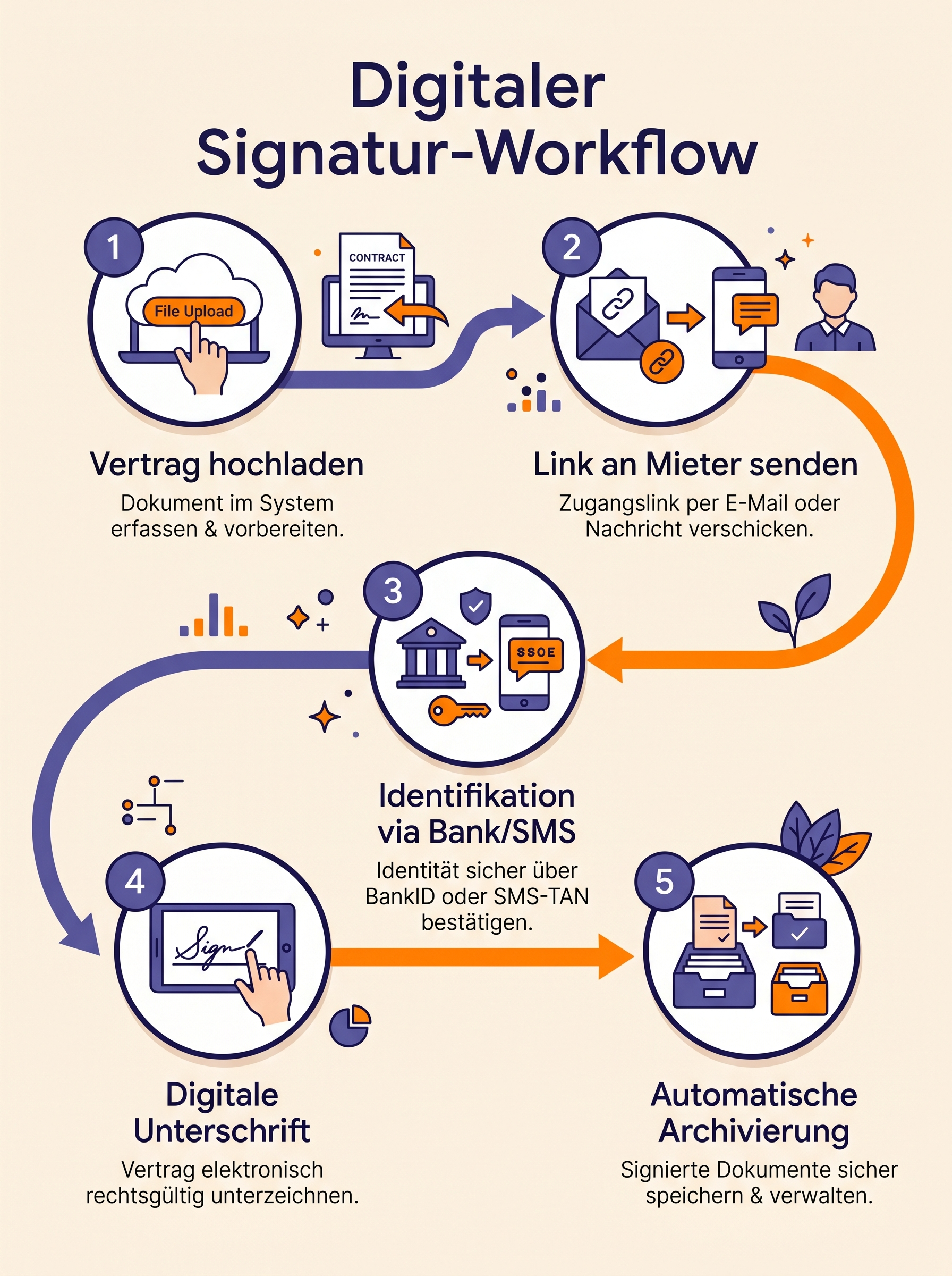 Digitaler Signatur-Workflow
