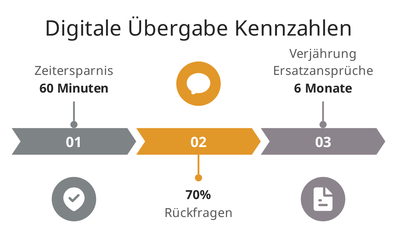 Digitale Übergabe Kennzahlen