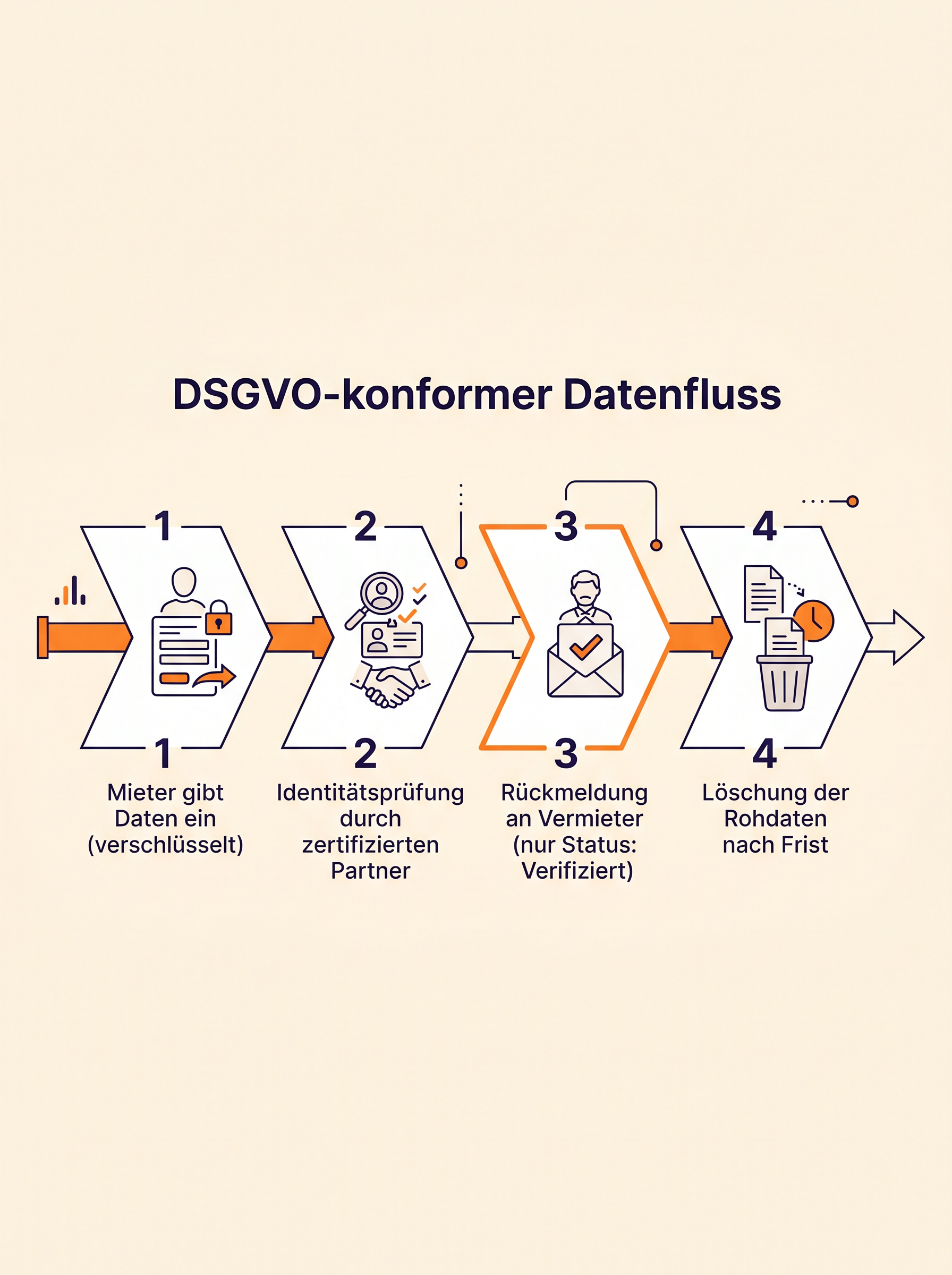 DSGVO-konformer Datenfluss