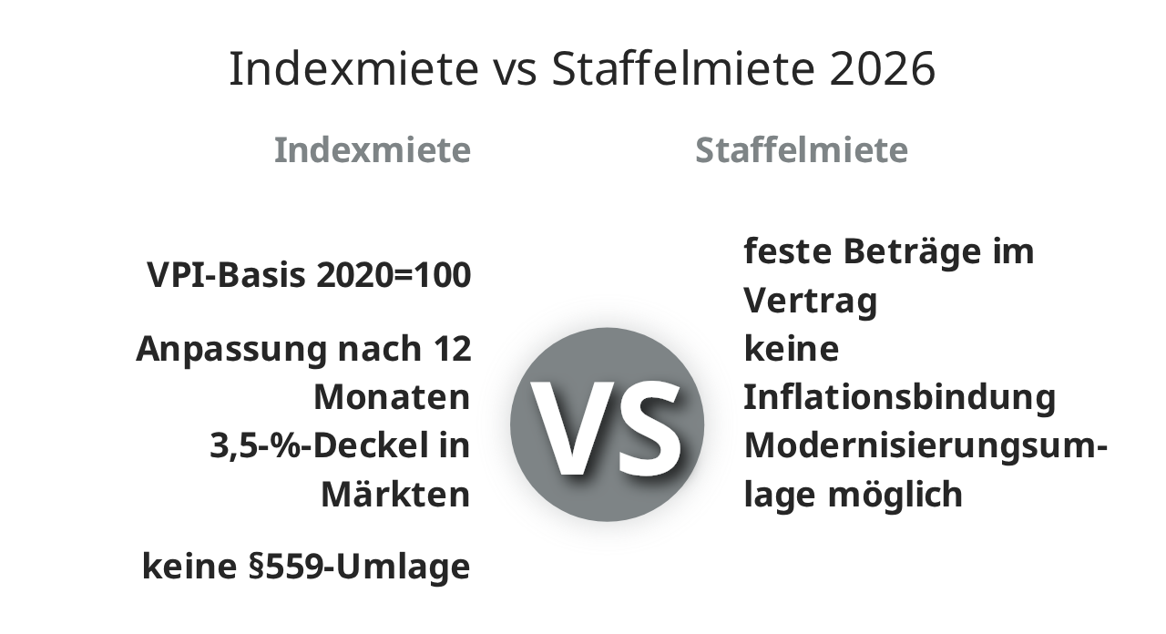 Indexmiete vs Staffelmiete 2026
