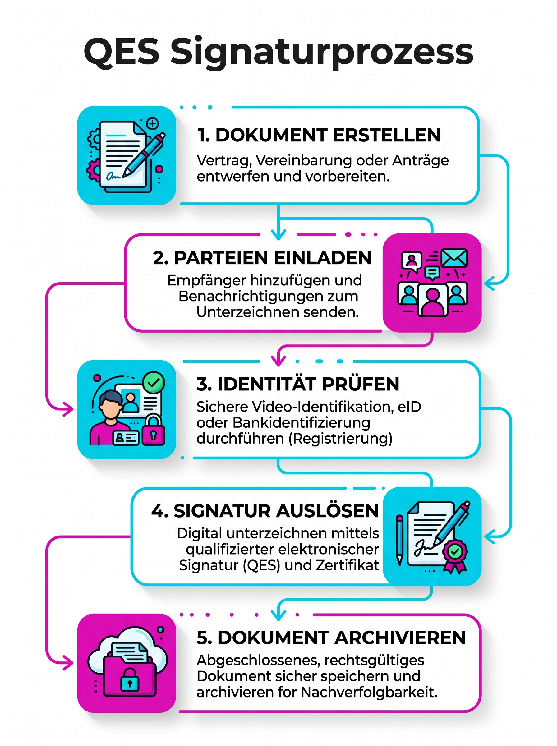 QES Signaturprozess