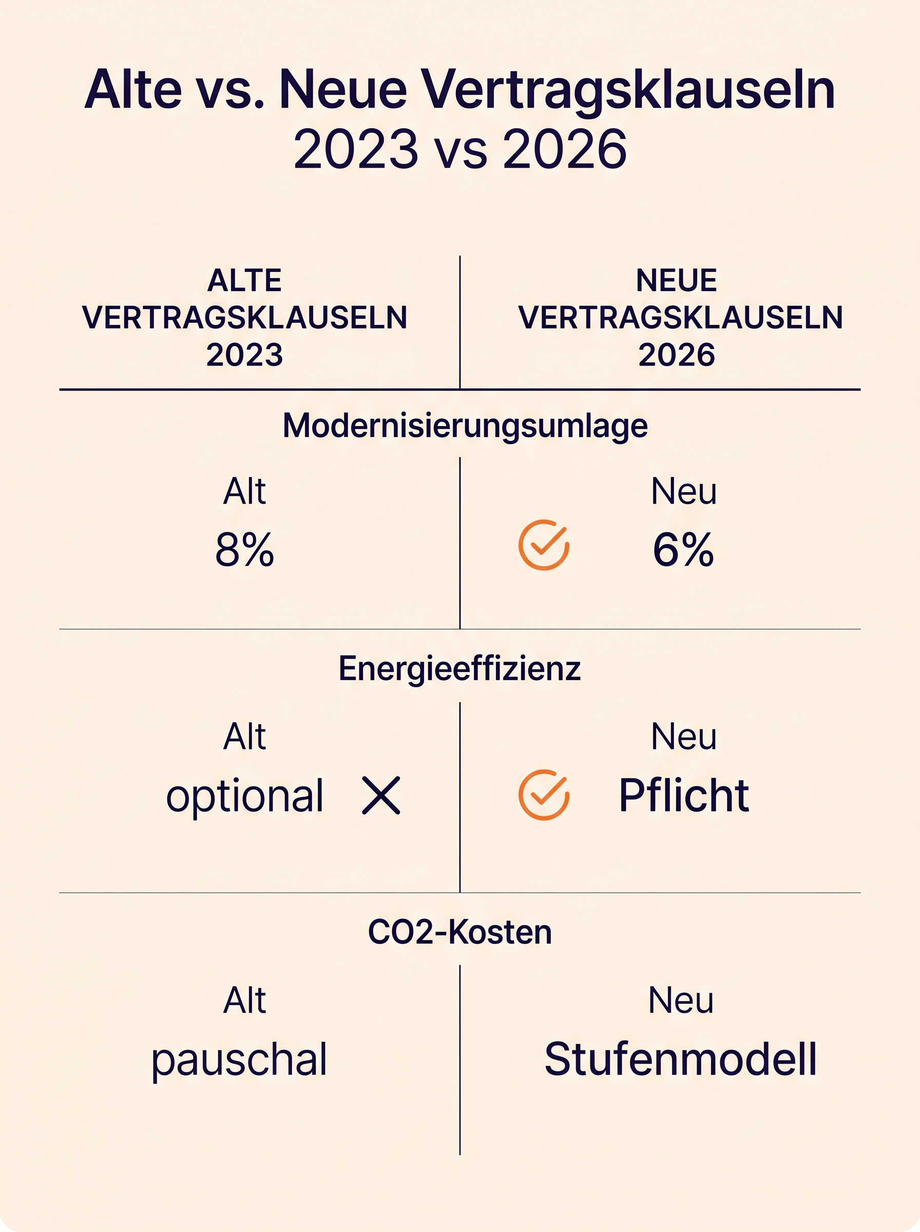 Alte vs. Neue Vertragsklauseln 2023 vs 2026